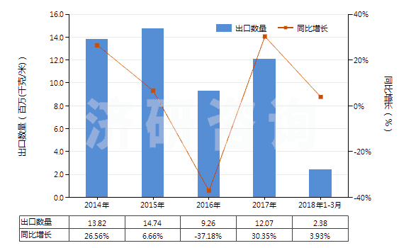 2014-2018年3月中國其他塑料浸涂、包覆或?qū)訅旱娜嗽旄?HS59039020)出口量及增速統(tǒng)計(jì)